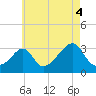 New Bedford tide chart for Wednesday, August 4, 2021