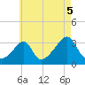 New Bedford tide chart for Thursday, August 5, 2021