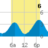 New Bedford tide chart for Friday, August 6, 2021