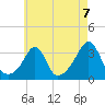 New Bedford tide chart for Saturday, August 7, 2021