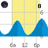New Bedford tide chart for Sunday, August 8, 2021