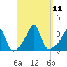 New Bedford tide chart for Saturday, September 11, 2021
