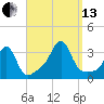 New Bedford tide chart for Monday, September 13, 2021