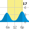 New Bedford tide chart for Friday, September 17, 2021