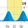 New Bedford tide chart for Sunday, September 19, 2021