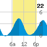 New Bedford tide chart for Wednesday, September 22, 2021