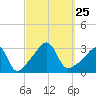 New Bedford tide chart for Saturday, September 25, 2021