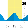 New Bedford tide chart for Sunday, September 26, 2021