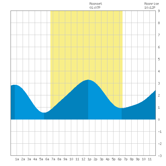 New Bedford tide chart for Monday, September 27, 2021