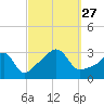 New Bedford tide chart for Monday, September 27, 2021
