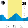New Bedford tide chart for Tuesday, September 28, 2021