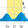 New Bedford tide chart for Friday, September 3, 2021