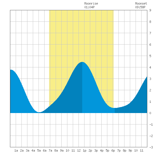 New Bedford tide chart for Monday, October 11, 2021