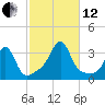 New Bedford tide chart for Tuesday, October 12, 2021