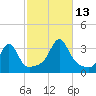 New Bedford tide chart for Wednesday, October 13, 2021