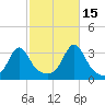New Bedford tide chart for Friday, October 15, 2021