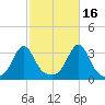 New Bedford tide chart for Saturday, October 16, 2021
