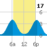 New Bedford tide chart for Sunday, October 17, 2021