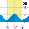 New Bedford tide chart for Tuesday, October 26, 2021