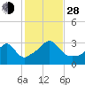 New Bedford tide chart for Thursday, October 28, 2021