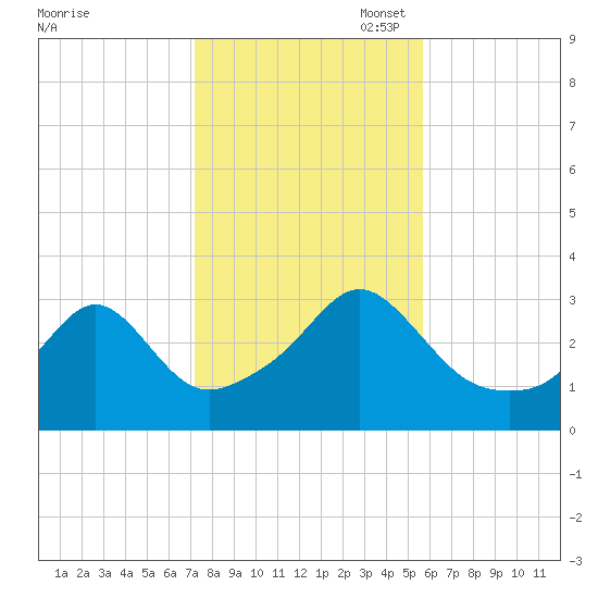 New Bedford tide chart for Friday, October 29, 2021