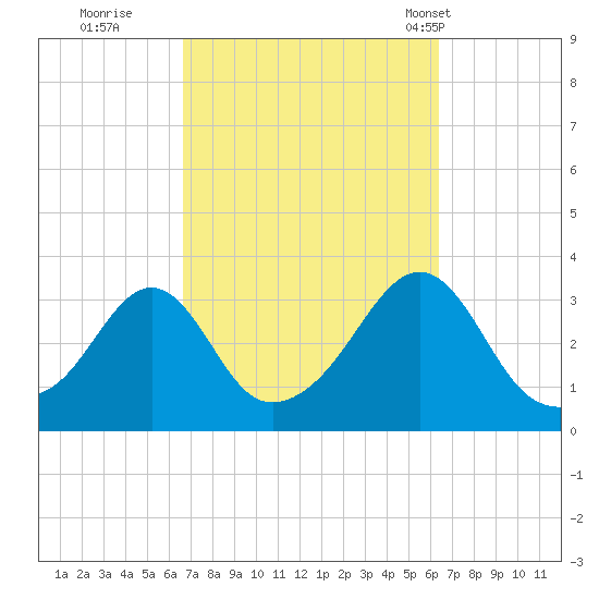New Bedford tide chart for Saturday, October 2, 2021