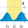 New Bedford tide chart for Sunday, October 3, 2021