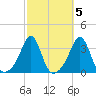 New Bedford tide chart for Tuesday, October 5, 2021