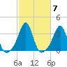 New Bedford tide chart for Thursday, October 7, 2021