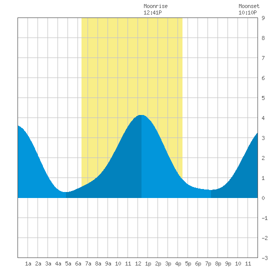 New Bedford tide chart for Wednesday, November 10, 2021