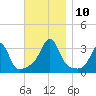 New Bedford tide chart for Wednesday, November 10, 2021