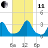 New Bedford tide chart for Thursday, November 11, 2021