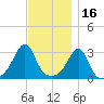 New Bedford tide chart for Tuesday, November 16, 2021