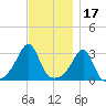 New Bedford tide chart for Wednesday, November 17, 2021