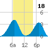 New Bedford tide chart for Thursday, November 18, 2021