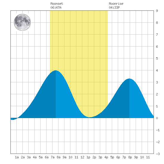 New Bedford tide chart for Friday, November 19, 2021