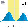 New Bedford tide chart for Friday, November 19, 2021