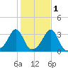 New Bedford tide chart for Monday, November 1, 2021