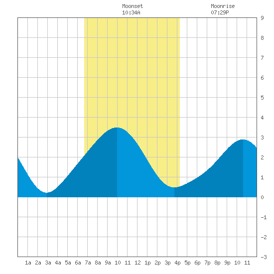 New Bedford tide chart for Tuesday, November 23, 2021