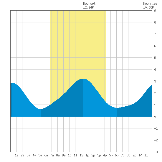 New Bedford tide chart for Friday, November 26, 2021