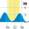 New Bedford tide chart for Tuesday, November 30, 2021