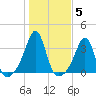 New Bedford tide chart for Friday, November 5, 2021