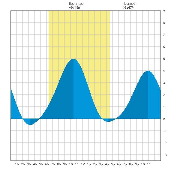 New Bedford tide chart for Sunday, November 7, 2021