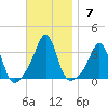 New Bedford tide chart for Sunday, November 7, 2021