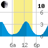New Bedford tide chart for Friday, December 10, 2021