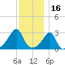 New Bedford tide chart for Thursday, December 16, 2021