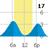 New Bedford tide chart for Friday, December 17, 2021