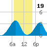 New Bedford tide chart for Sunday, December 19, 2021