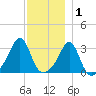 New Bedford tide chart for Wednesday, December 1, 2021