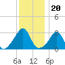 New Bedford tide chart for Monday, December 20, 2021